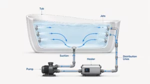 Whirlpool bathtub water circulation system